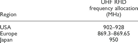 nz uhf rfid frequency|frequency allocation for rfid.